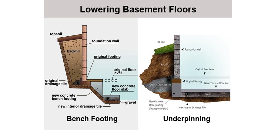 Add Height To Your Basement, What Are Basement Footings